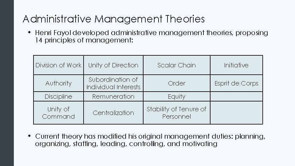 Administrative Management Theories • • Henri Fayol developed administrative management theories, proposing 14 principles