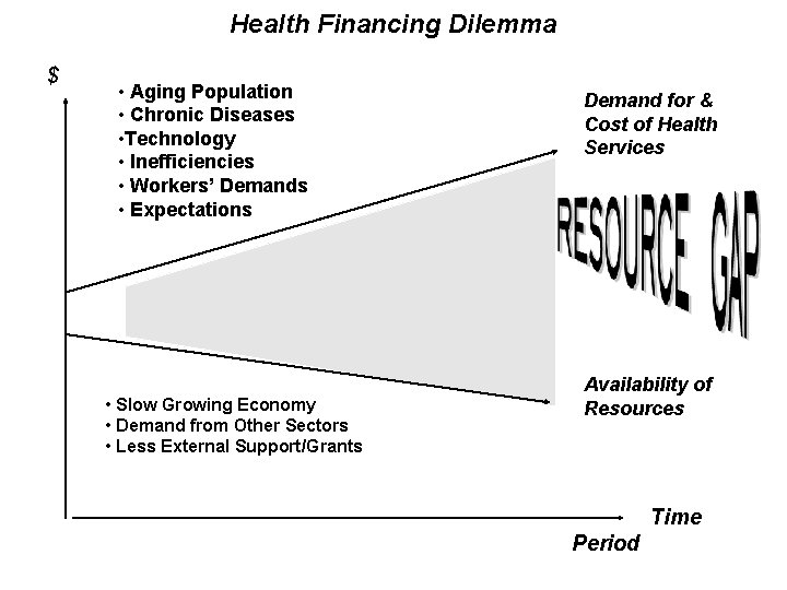 Health Financing Dilemma $ • Aging Population • Chronic Diseases • Technology • Inefficiencies