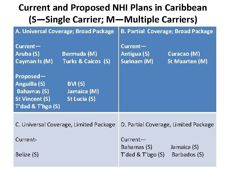 Current and Proposed NHI Plans in Caribbean (S—Single Carrier; M—Multiple Carriers) A. Universal Coverage;