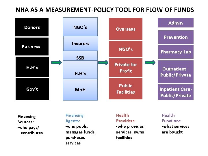 NHA AS A MEASUREMENT-POLICY TOOL FOR FLOW OF FUNDS Donors Business NGO’s Insurers Overseas