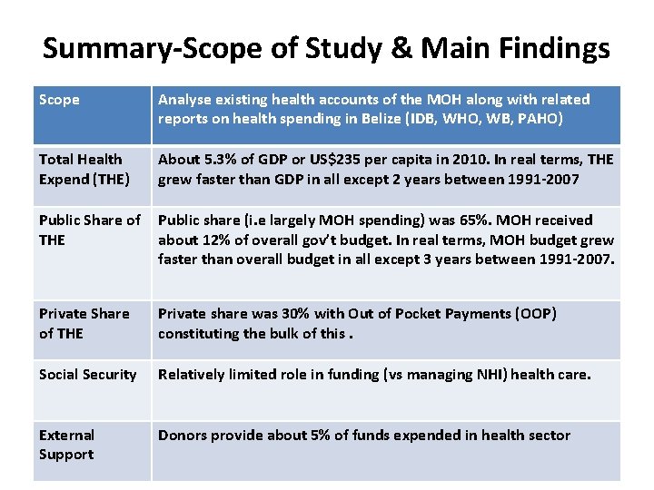 Summary-Scope of Study & Main Findings Scope Analyse existing health accounts of the MOH