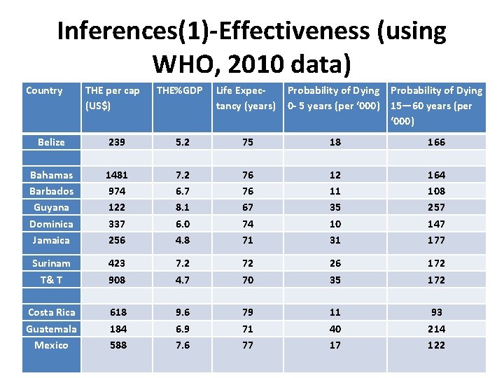 Inferences(1)-Effectiveness (using WHO, 2010 data) Country THE per cap (US$) THE%GDP Life Expectancy (years)