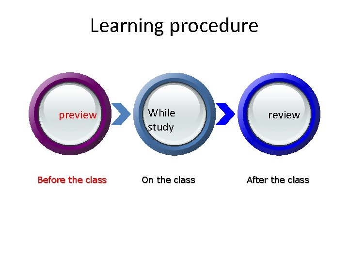 Learning procedure preview Before the class While study On the class review After the