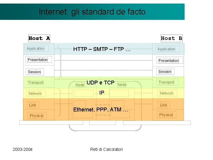 Il modello Client/Server Internet: gli standard de facto Host A Application Host B HTTP