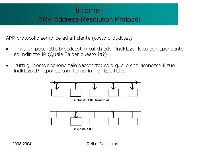 Il modello Internet. Client/Server ARP Address Resolution Protocol ARP protocollo semplice ed efficiente (costo