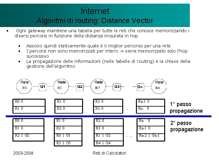 Il modello Internet. Client/Server Algoritmi di routing: Distance Vector • Ogni gateway mantiene una