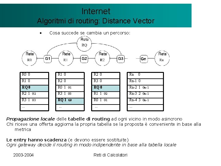 Il modello Internet. Client/Server Algoritmi di routing: Distance Vector • Cosa succede se cambia