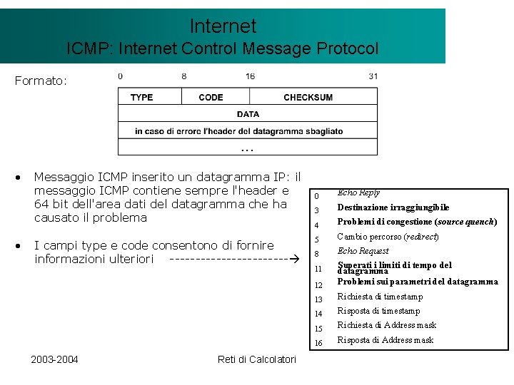 Il modello Internet. Client/Server ICMP: Internet Control Message Protocol Formato: • • Messaggio ICMP