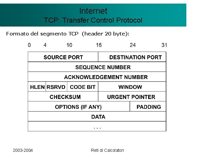 Il modello Internet. Client/Server TCP: Transfer Control Protocol Formato del segmento TCP (header 20