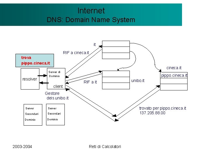 Il modello Internet. Client/Server DNS: Domain Name System it RIF a cineca. it trova