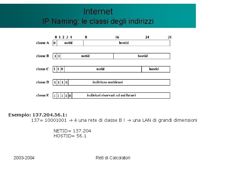 Il modello Internet. Client/Server IP Naming: le classi degli indirizzi Esempio: 137. 204. 56.