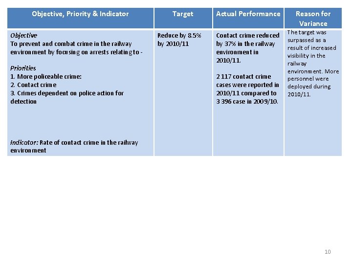 Objective, Priority & Indicator Objective To prevent and combat crime in the railway environment
