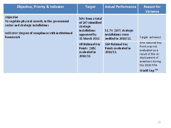 Objective, Priority & Indicator Objective To regulate physical security in the government sector and