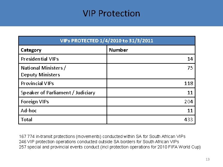 VIP Protection VIPs PROTECTED 1/4/2010 to 31/3/2011 Category Number Presidential VIPs 14 National Ministers