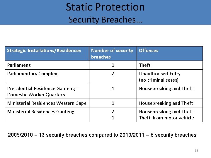 Static Protection Security Breaches… Strategic Installations/Residences Number of security breaches Offences Parliament 1 Theft