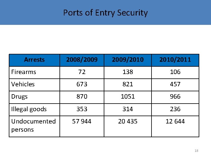 Ports of Entry Security Arrests 2008/2009/2010/2011 Firearms 72 138 106 Vehicles 673 821 457
