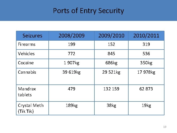 Ports of Entry Security Seizures 2008/2009/2010/2011 Firearms 199 152 319 Vehicles 772 845 536