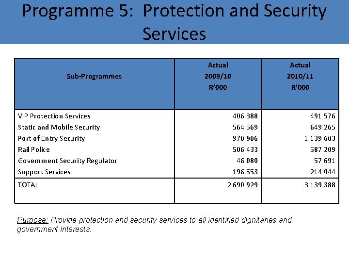 Programme 5: Protection and Security Services Actual 2009/10 R’ 000 Sub-Programmes VIP Protection Services