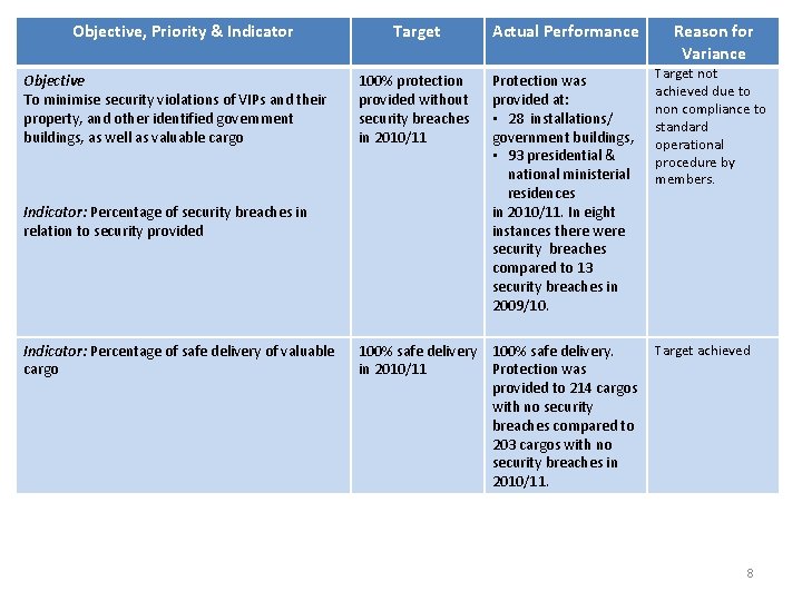 Objective, Priority & Indicator Objective To minimise security violations of VIPs and their property,
