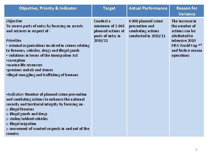 Objective, Priority & Indicator Objective To secure ports of entry by focusing on arrests