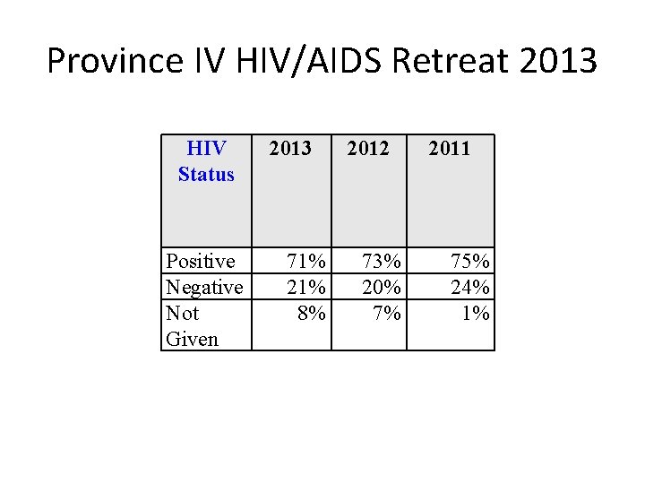 Province IV HIV/AIDS Retreat 2013 HIV Status Positive Negative Not Given 2013 71% 21%