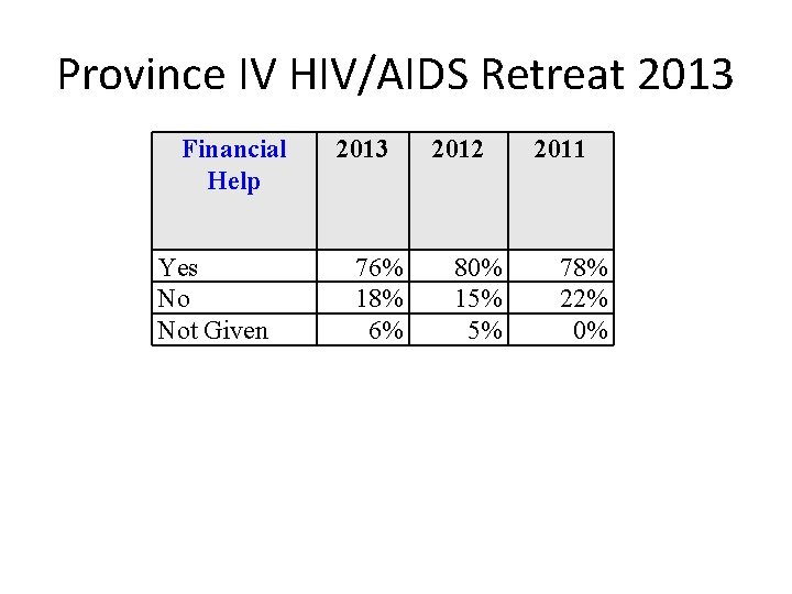 Province IV HIV/AIDS Retreat 2013 Financial Help Yes No Not Given 2013 76% 18%