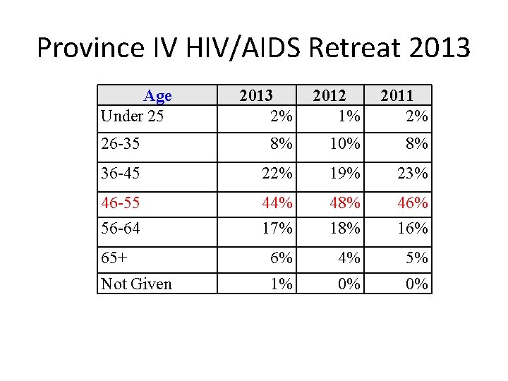 Province IV HIV/AIDS Retreat 2013 Age Under 25 2013 2% 2012 1% 2011 2%