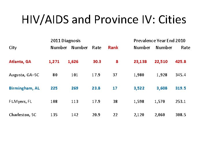 HIV/AIDS and Province IV: Cities City Atlanta, GA 2011 Diagnosis Number Rate 1, 271