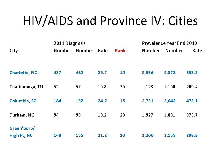 HIV/AIDS and Province IV: Cities City 2011 Diagnosis Number Rate Charlotte, NC 437 462