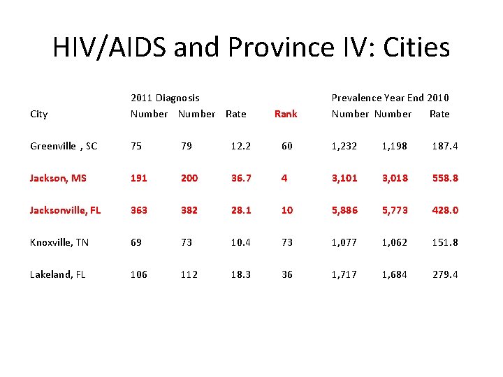 HIV/AIDS and Province IV: Cities City 2011 Diagnosis Number Rate Greenville , SC 75