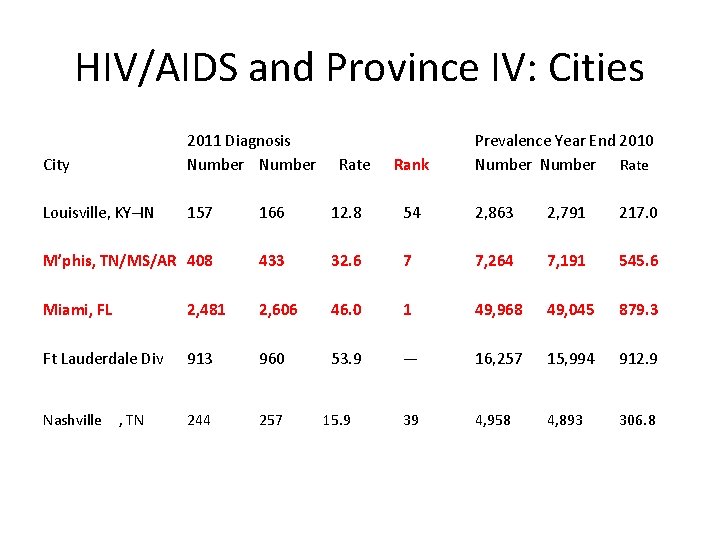 HIV/AIDS and Province IV: Cities City 2011 Diagnosis Number Louisville, KY–IN 157 166 12.