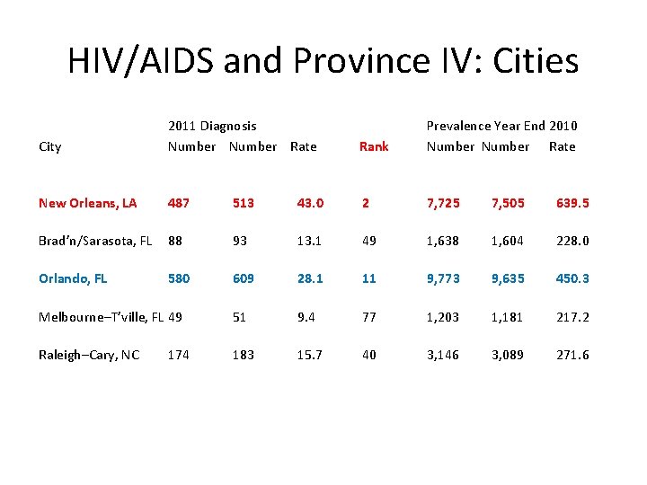 HIV/AIDS and Province IV: Cities City 2011 Diagnosis Number Rate Rank Prevalence Year End