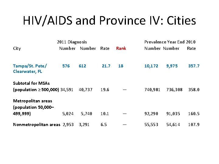 HIV/AIDS and Province IV: Cities City Tampa/St. Pete/ Clearwater, FL 2011 Diagnosis Number Rate