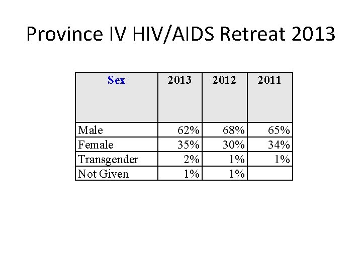 Province IV HIV/AIDS Retreat 2013 Sex Male Female Transgender Not Given 2013 62% 35%