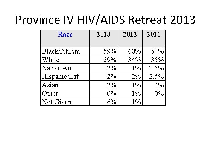 Province IV HIV/AIDS Retreat 2013 Race Black/Af. Am White Native Am Hispanic/Lat. Asian Other