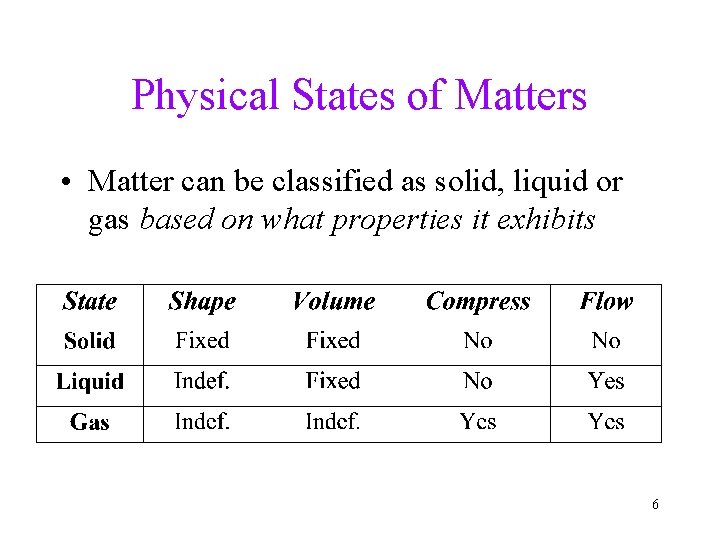 Physical States of Matters • Matter can be classified as solid, liquid or gas Physical States of Matters • Matter can be classified as solid, liquid or gas