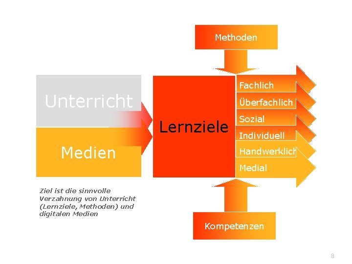 Methoden Fachlich Unterricht Überfachlich Lernziele Medien Sozial Individuell Handwerklich Medial Ziel ist die sinnvolle