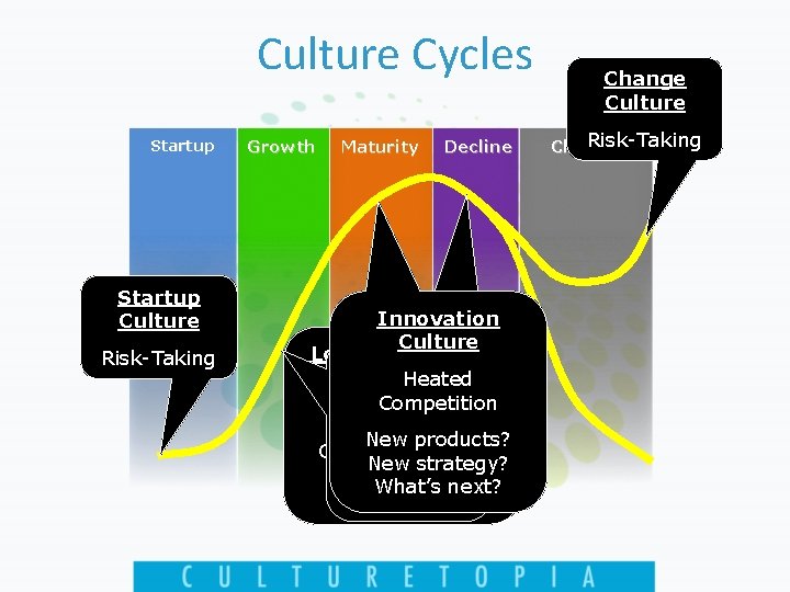 Culture Cycles Startup Culture Risk-Taking Growth Maturity Decline Innovation Culture Learning Culture Growth Heated