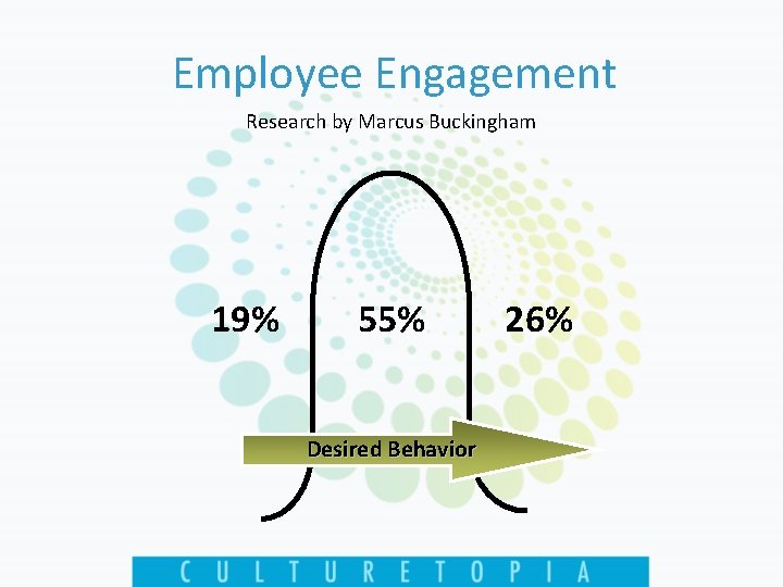 Employee Engagement Research by Marcus Buckingham 19% 55% Desired Behavior 26% 
