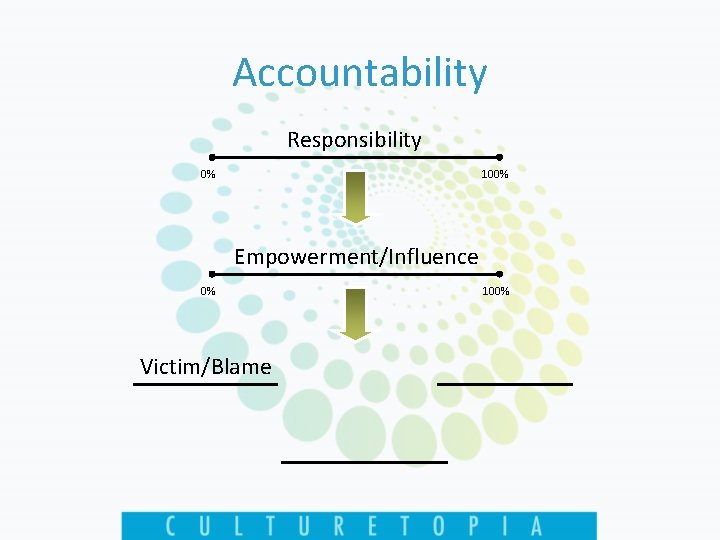 Accountability Responsibility 0% 100% Empowerment/Influence 0% Victim/Blame 100% 