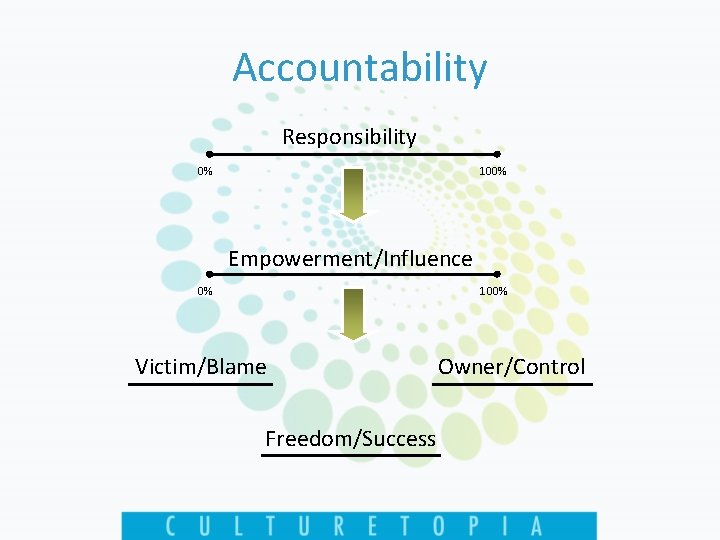 Accountability Responsibility 0% 100% Empowerment/Influence 0% 100% Victim/Blame Freedom/Success Owner/Control 