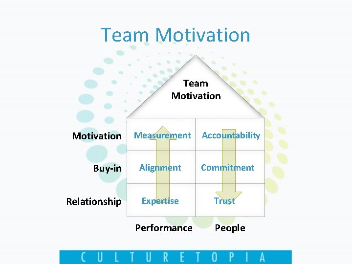 Team Motivation Measurement Buy-in Alignment Relationship Expertise Performance Accountability Commitment Trust People 