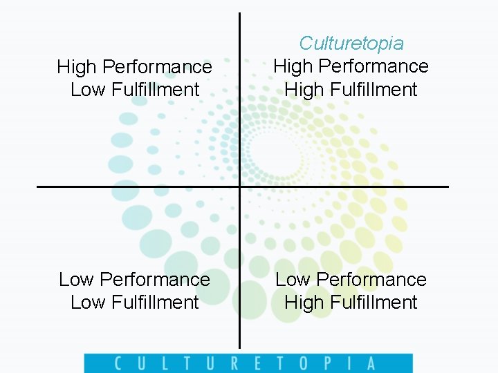 High Performance Low Fulfillment Culturetopia High Performance High Fulfillment Low Performance Low Fulfillment Low