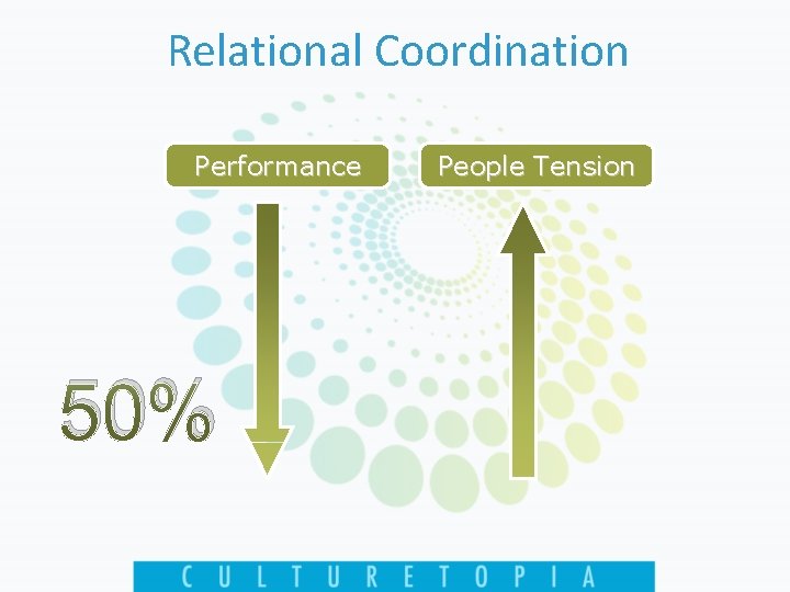 Relational Coordination Performance 50% People Tension 