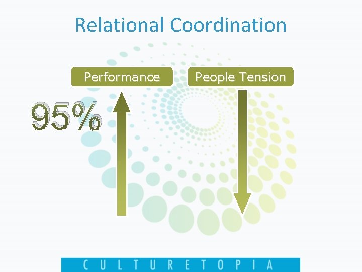 Relational Coordination Performance 95% People Tension 