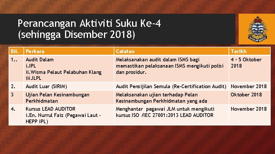 Perancangan Aktiviti Suku Ke-4 (sehingga Disember 2018) Bil. Perkara Catatan Tarikh 1. . Audit