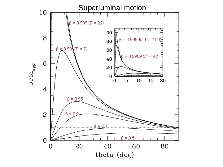 Superluminal motion = 0. 999 ( = 22) = 0. 99995 ( = 100)