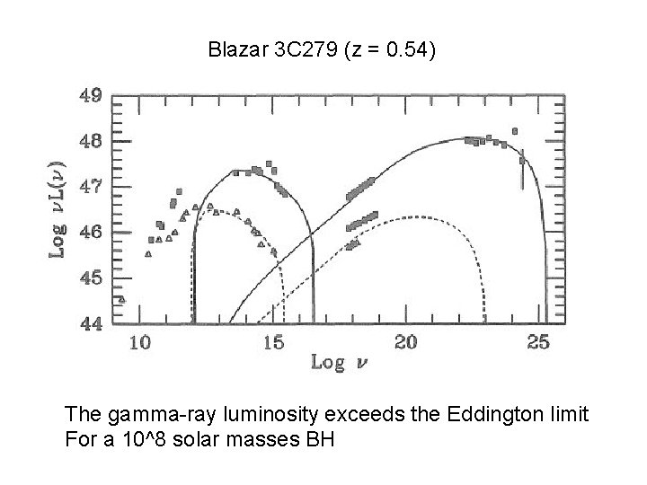 Blazar 3 C 279 (z = 0. 54) The gamma-ray luminosity exceeds the Eddington