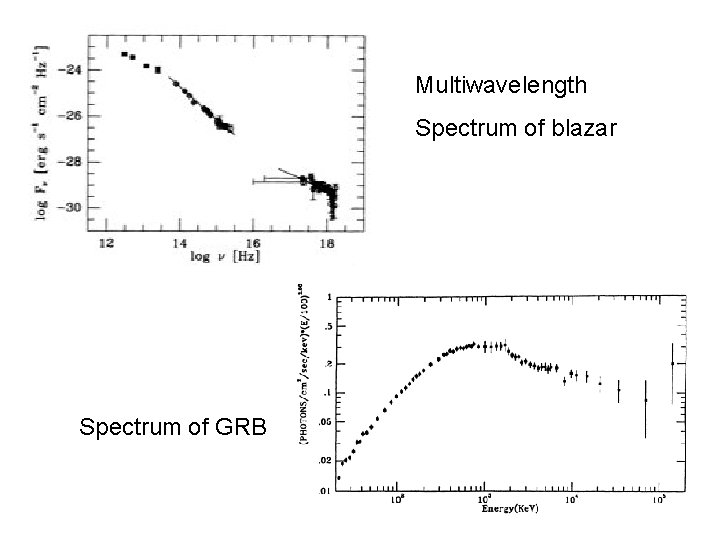 Multiwavelength Spectrum of blazar Spectrum of GRB 