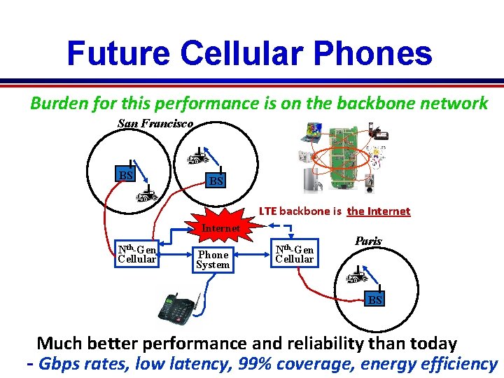 Future Cellular Phones Burden for this performance is on the backbone network Everything wireless